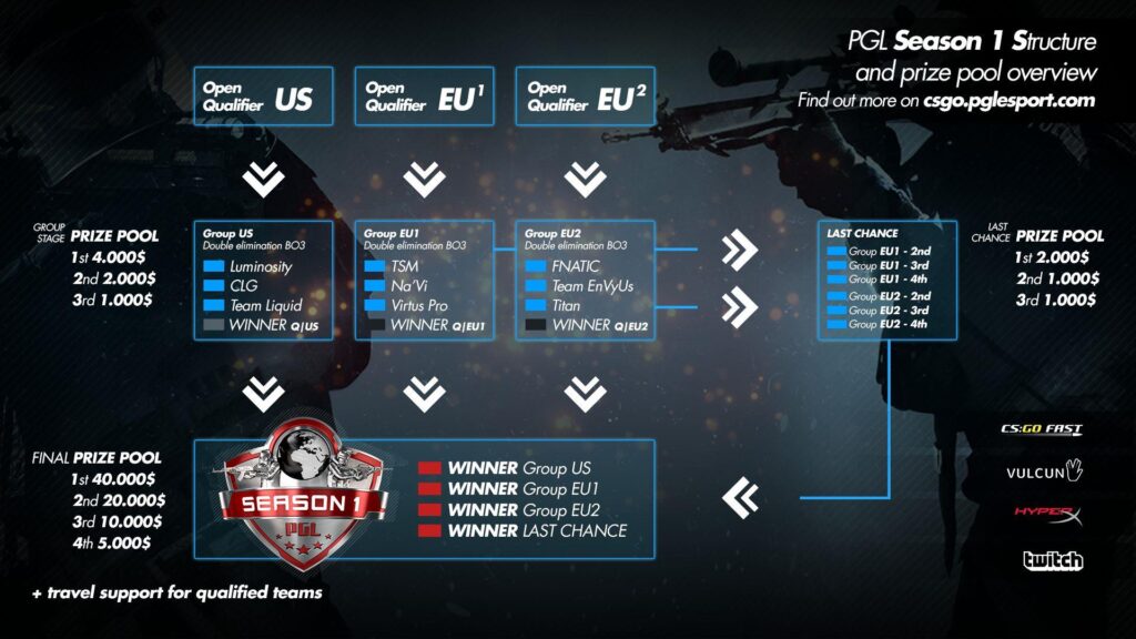 PGL Season 1 - Groups and format