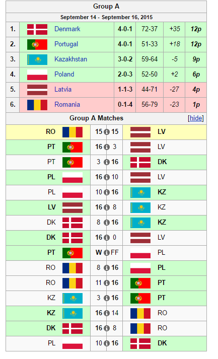 The World Championship Romania 2015
