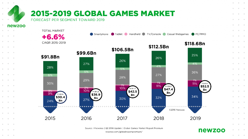  Gaming-ul mobil în creștere cu 21.3% la nivel global 